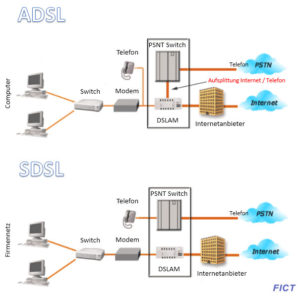 Unterschied ADSL zu SDSL