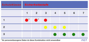 Schutzklassen