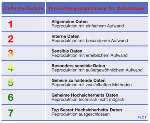 Sicherheitsstufen